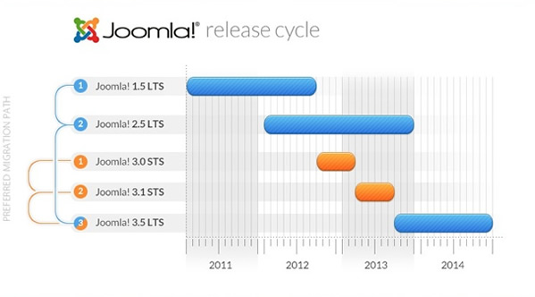 The new Joomla! release cycle